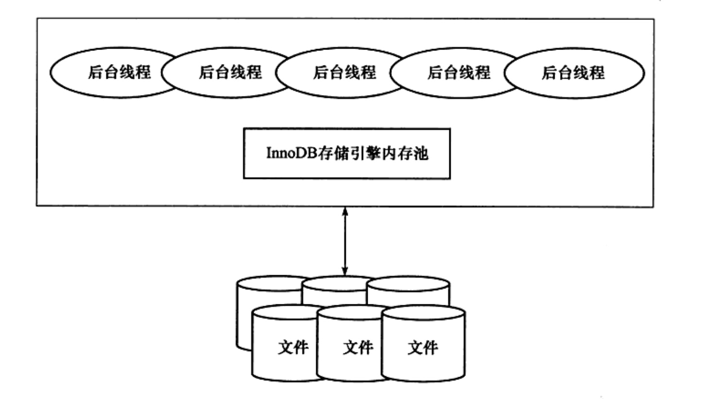 InnoDB体系图