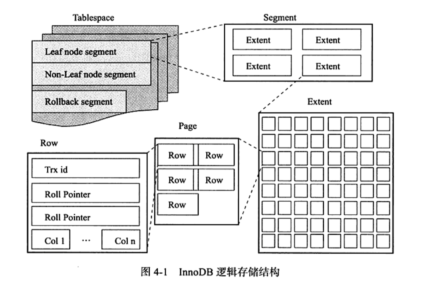 InnoDB逻辑存储结构