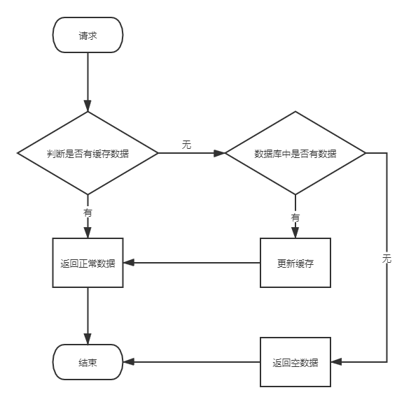 缓存使用流程