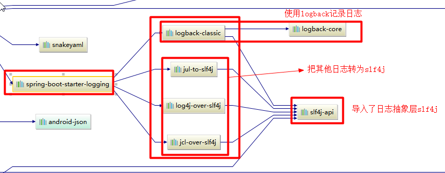 spring boot slf4j