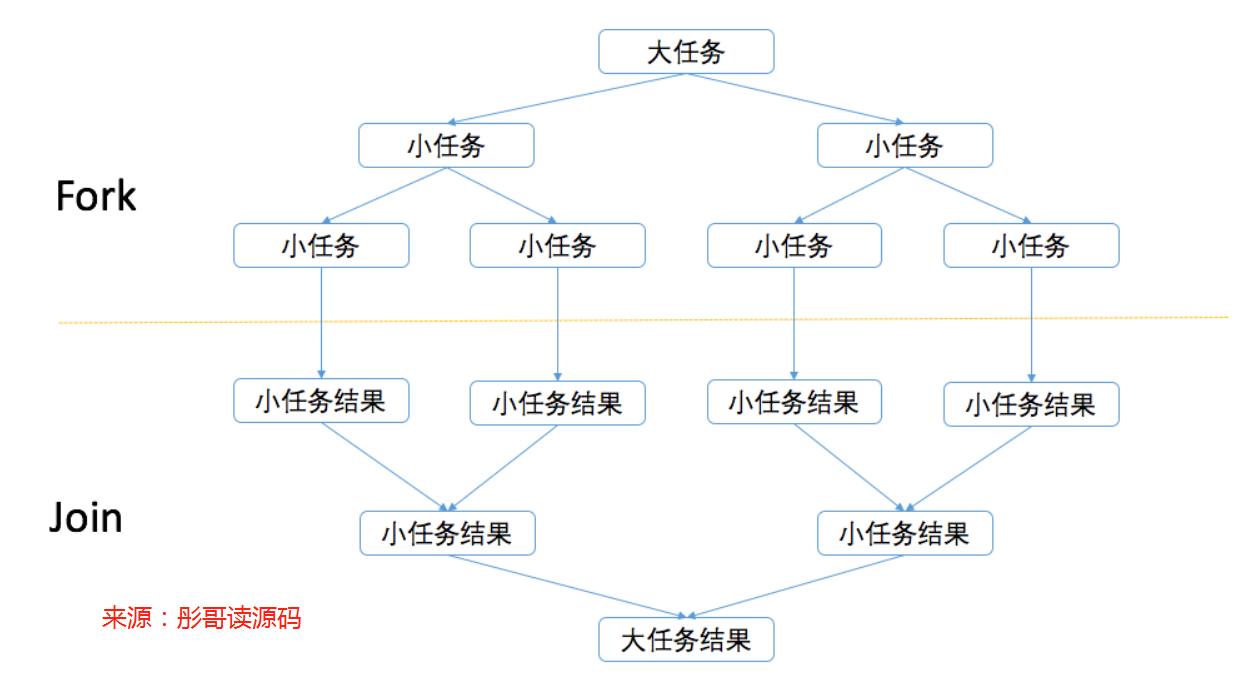 forkjoinpool