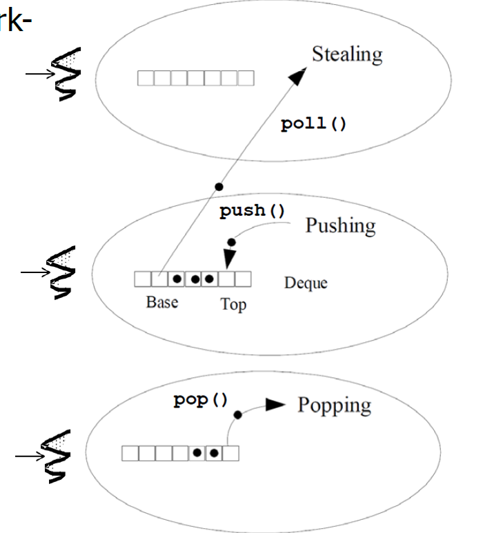 forkjoinpool