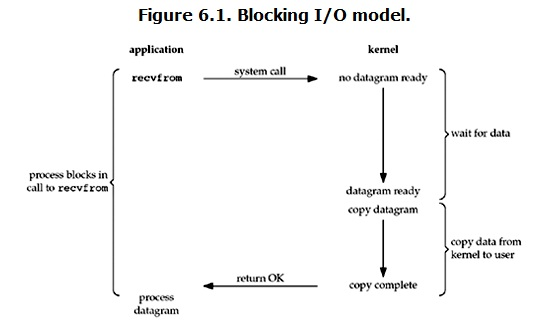 blocking-io