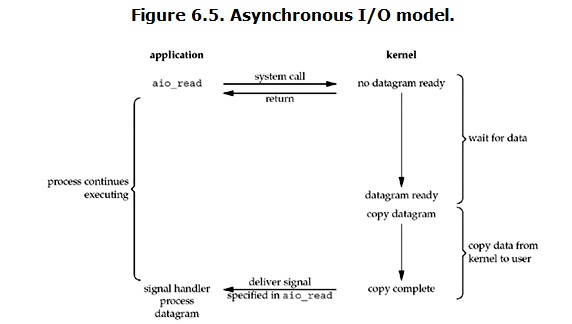 asynchronous-io