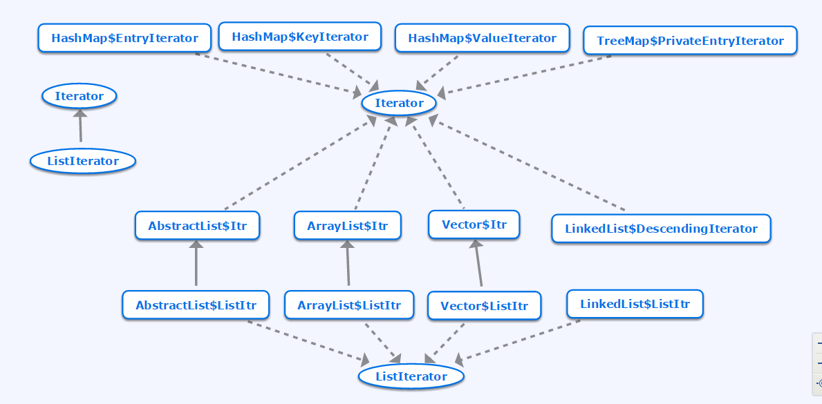 Java容器类源码分析之Iterator与ListIterator迭代器（基于JDK8）