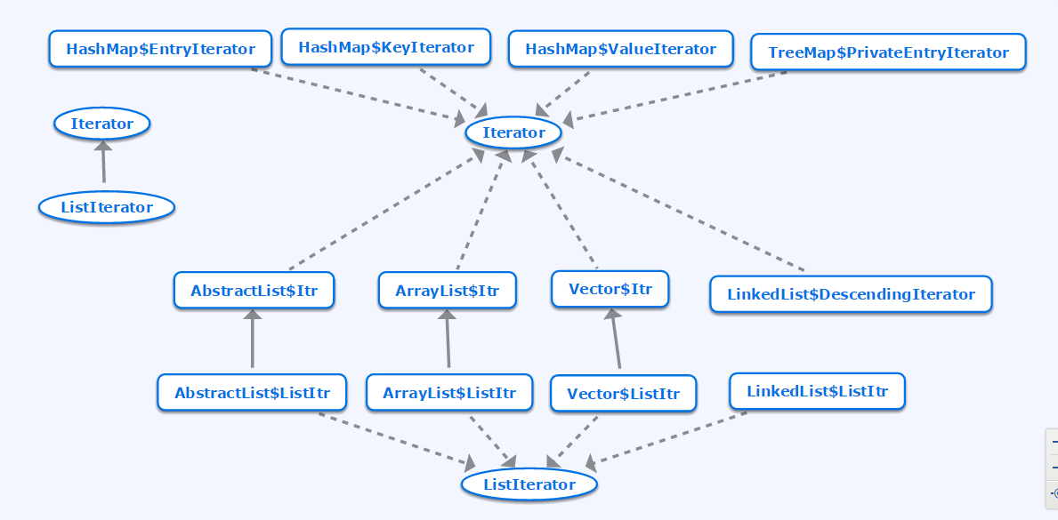 Java容器類源碼分析之Iterator與ListIterator迭代器（基于JDK8）