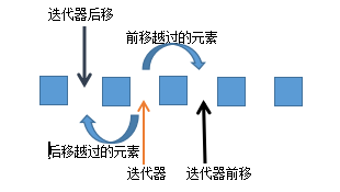 Java容器类源码分析之Iterator与ListIterator迭代器（基于JDK8）