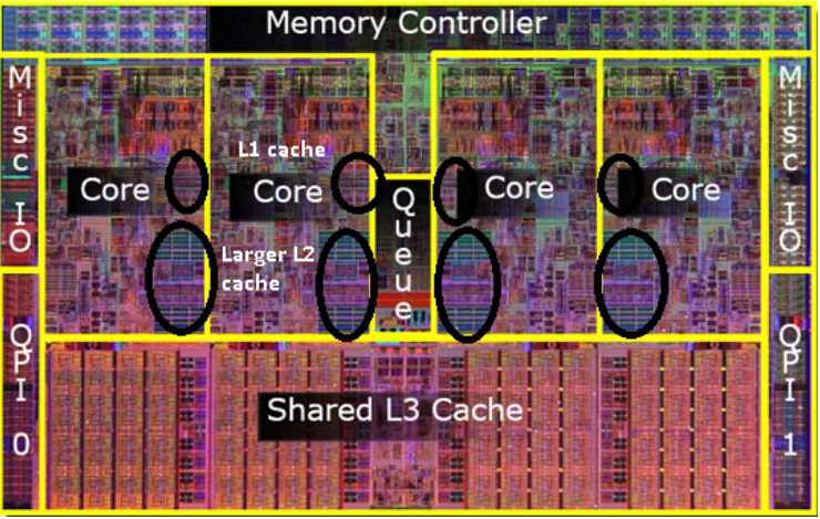 L1, L2 and L3 cache in a four core processor