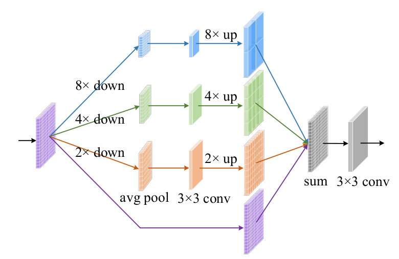 CVPR 2019|PoolNet:基於池化技術的顯著性檢測 論文解讀