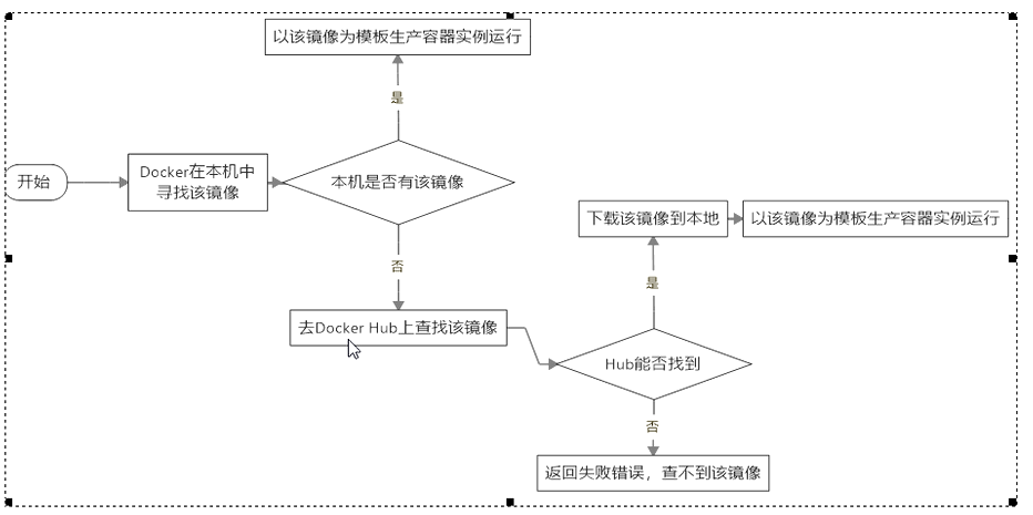 Docker架构及其三要素插图2