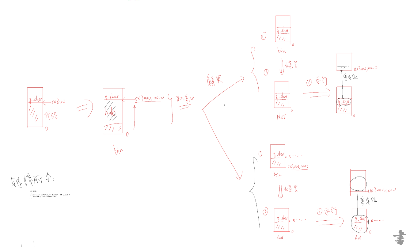 重定位的两种方式