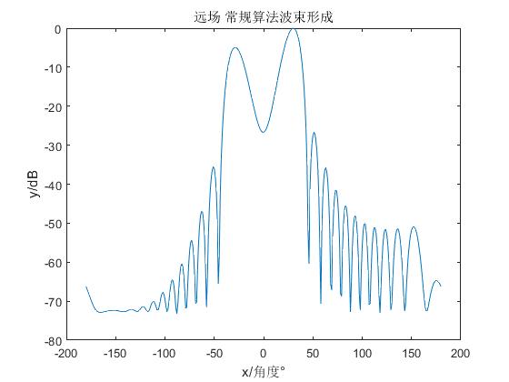 矢量水听器  近场 远场 --------------------常规波束形成，MVDR的比较