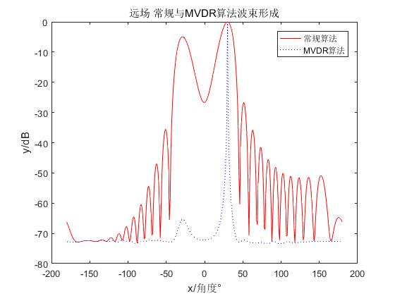 矢量水听器  近场 远场 --------------------常规波束形成，MVDR的比较
