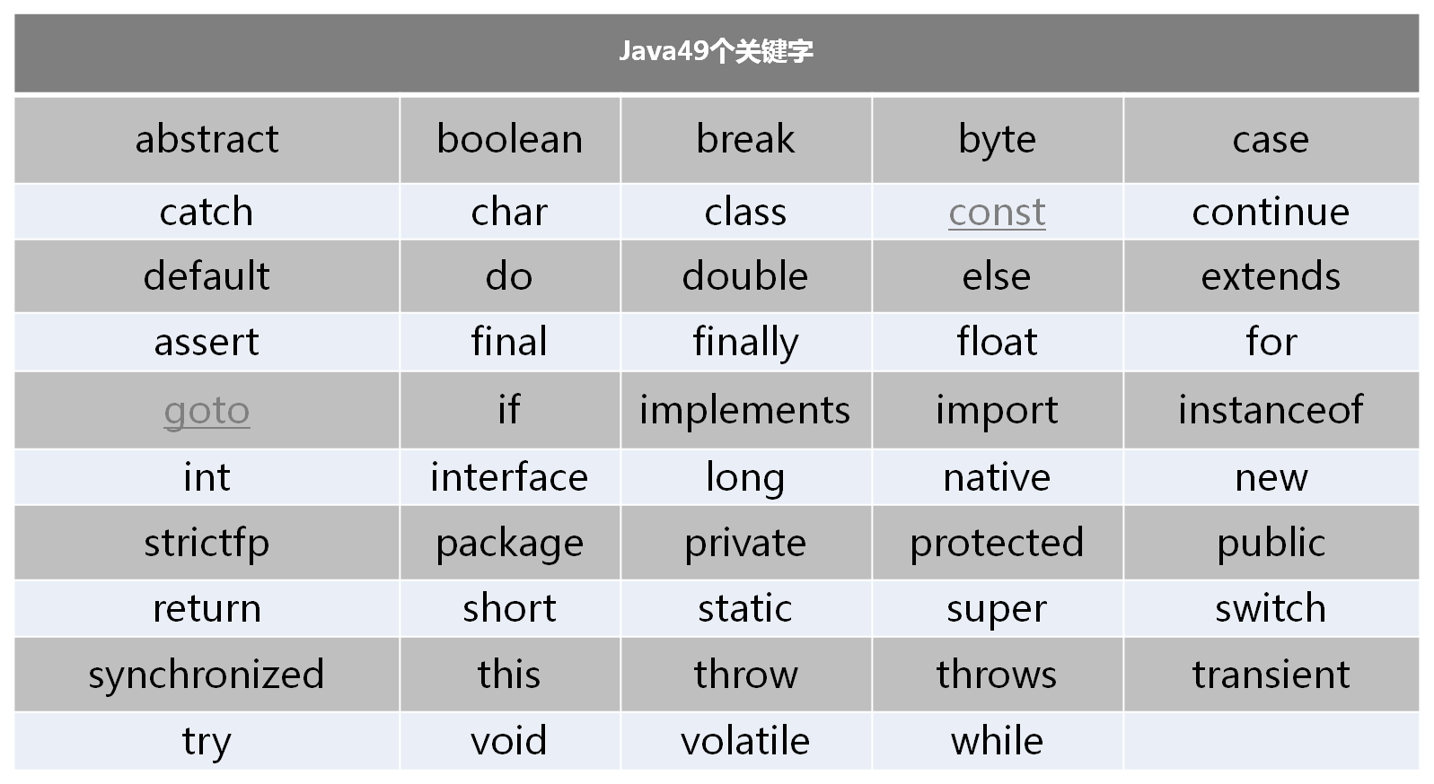 java关键字(49个)