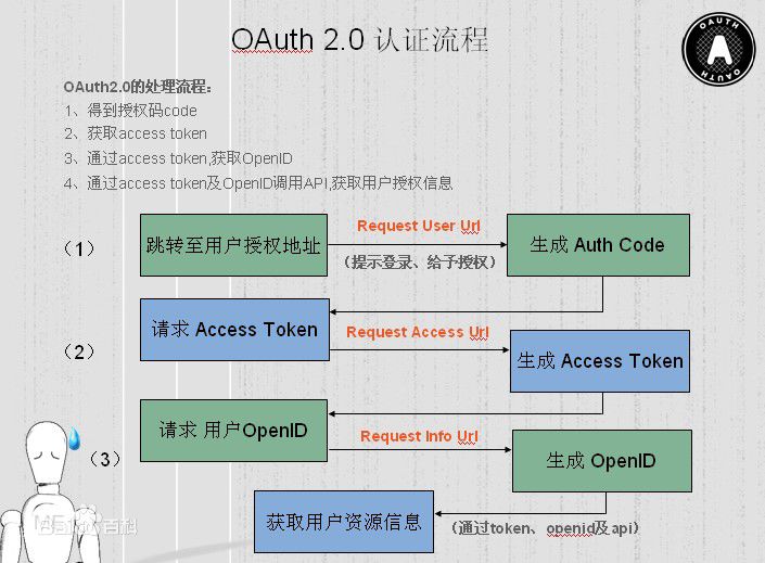 基于Springboot集成security、oauth2实现认证鉴权、资源管理第1张