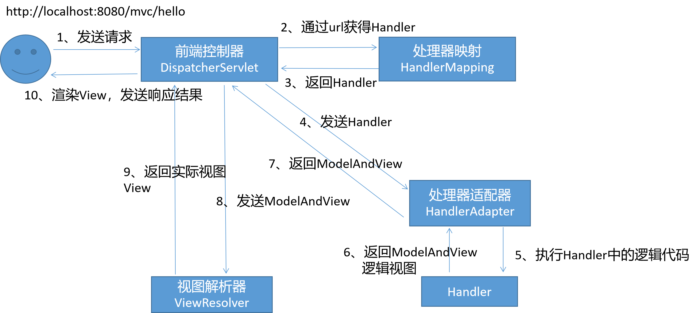 好程序员Java学习路线之SpringMVC之基本配置_好程序员_02