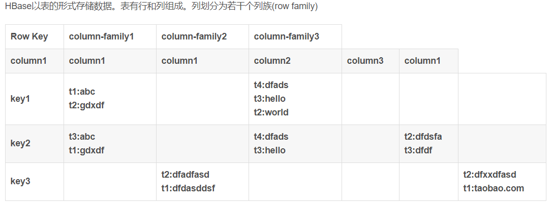 好程序员大数据学习路线Hbase总结_Hbase_03