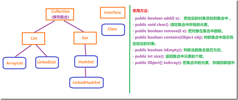 单列集合总结