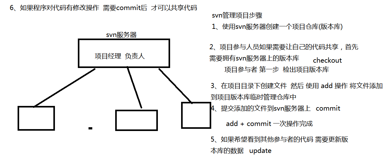 Git、Github和GitLab的区别及与SVN的比较第1张