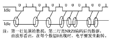 USB的NRZI示意图