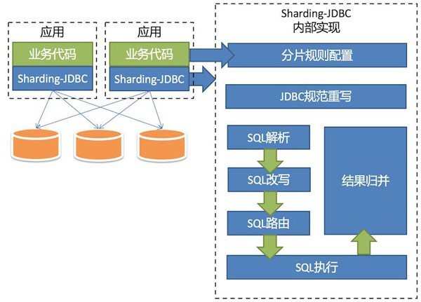 SpringBoot2.0高级案例(04)： 整合sharding