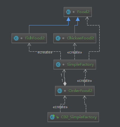 Java描述设计模式(02)：简单工厂模式