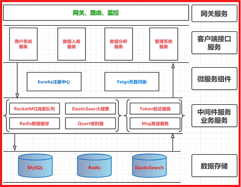 微服务架构案例(01)：项目技术选型简介，架构图解说明
