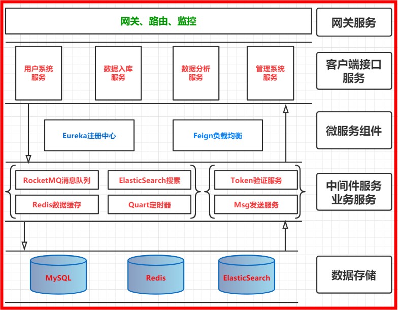 Micro Services Architecture Case (01): Introduction to Project technology selection, architecture illustration