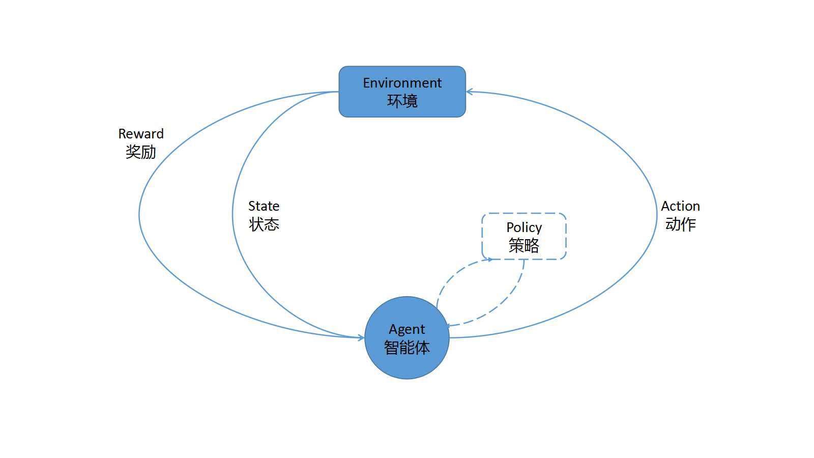 深度强化学习day01初探强化学习