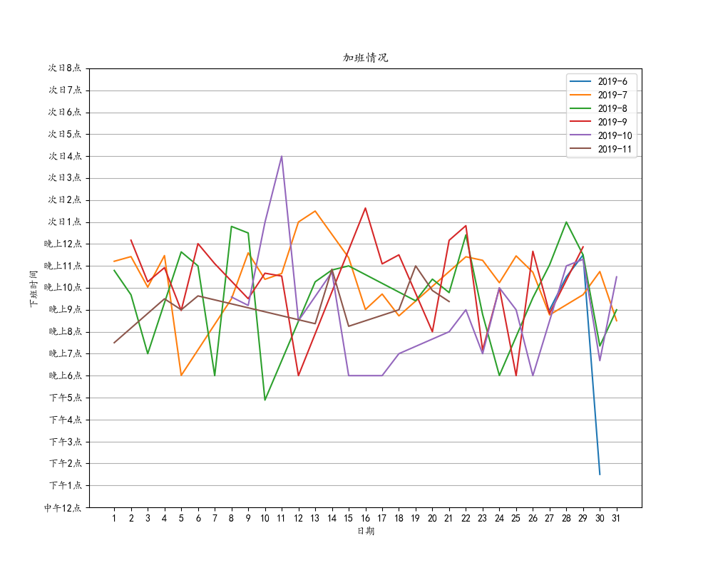 各年各月每日加班情况折线图