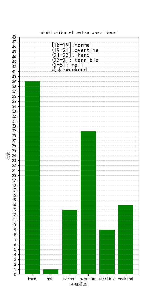 生成加班等级柱状图