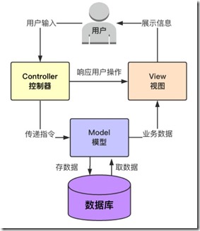 MVC模式