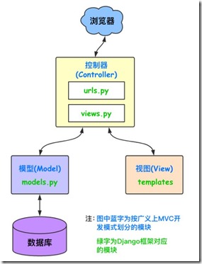 MTV模式