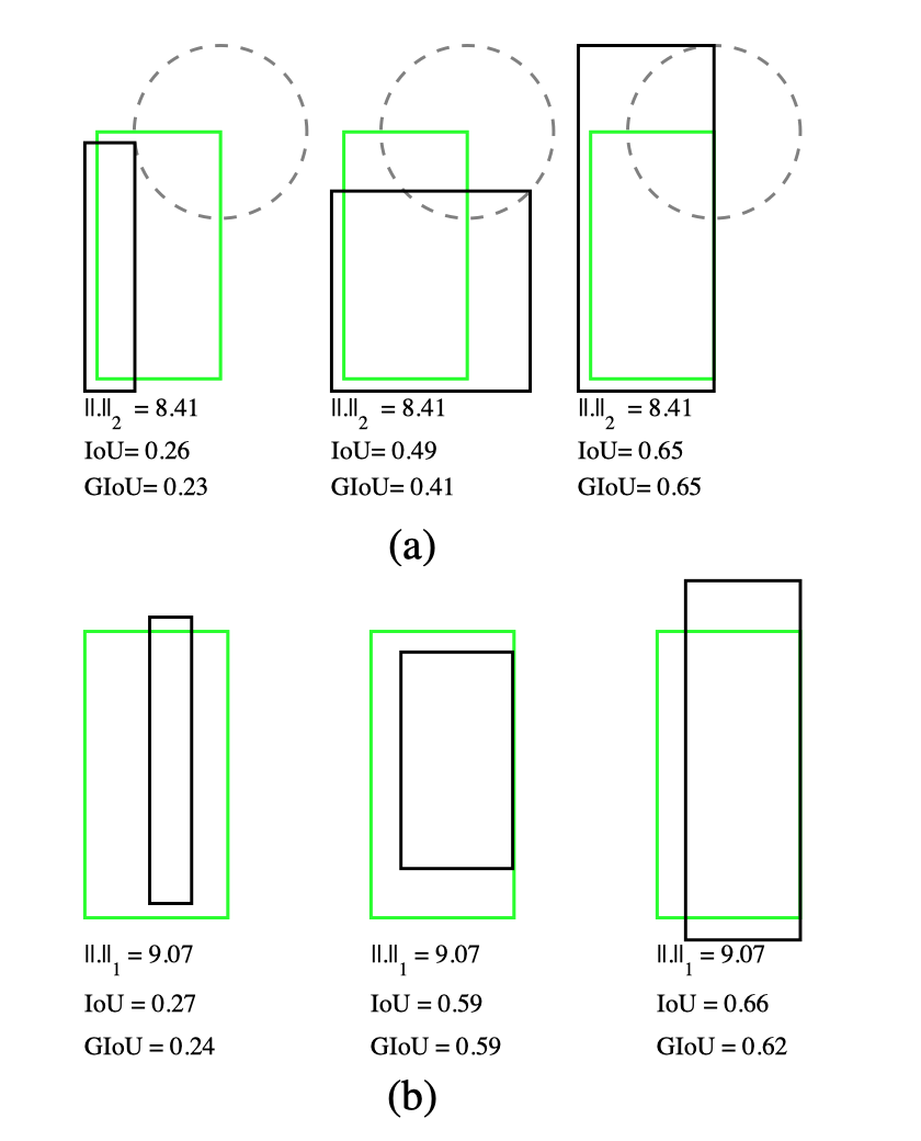 IoU、GIoU和范数的关系