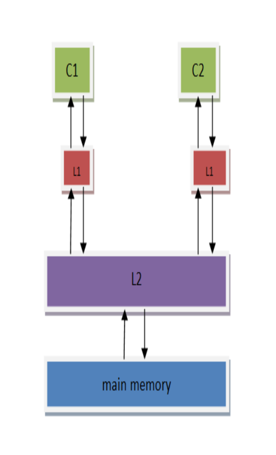cpu-内存存储体系基本模型