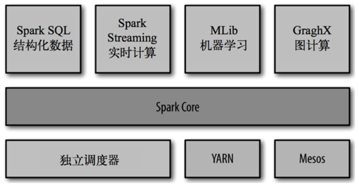 Spark的內置項目