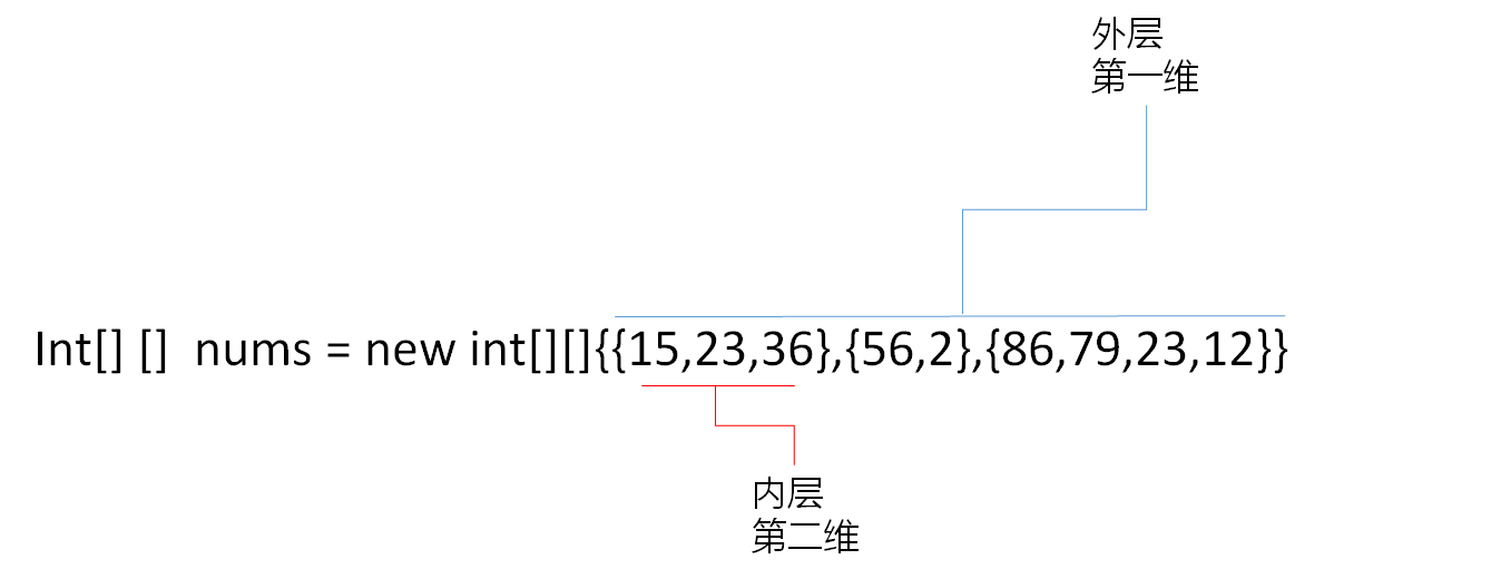 Java 中二维数组的理解 Weixin 的博客 Csdn博客