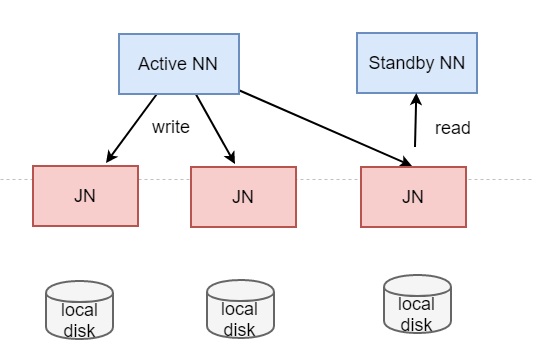 大数据 — Hadoop