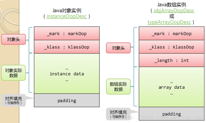 jvm之java类加载机制和类加载器(ClassLoader)，方法区结构，堆中实例对象结构的详解第3张