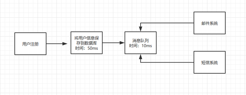 rabbitmq系列（一）初识rabbitmq