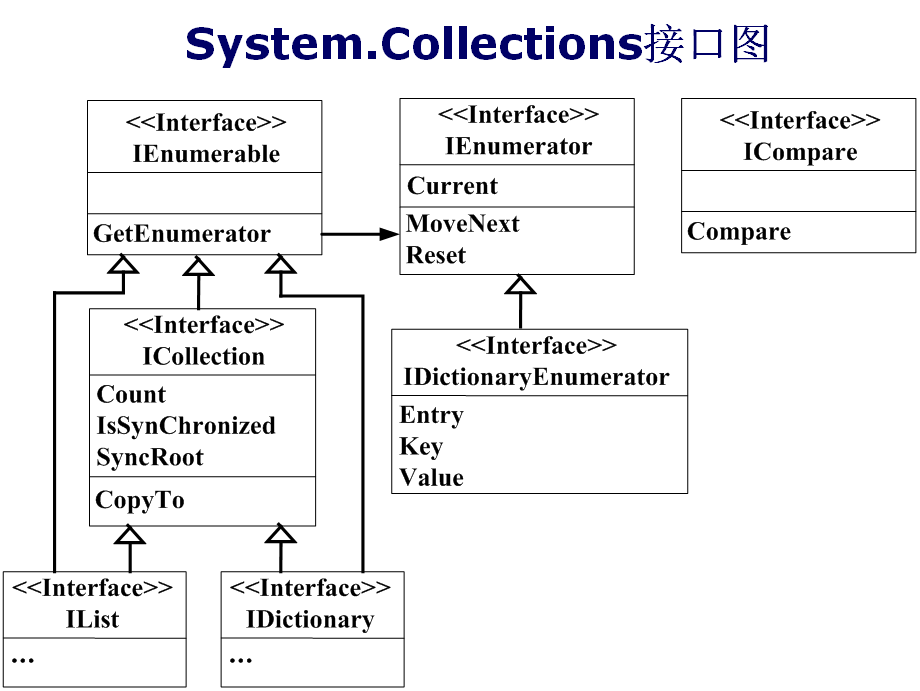 c# System.Collections接口图
