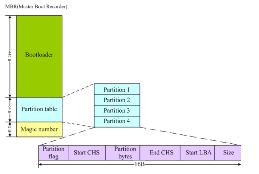 Mbr разделы создать. Структура MBR. MBR GPT. GPT схема. MBR Partition Table.