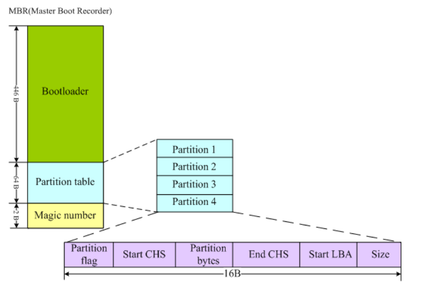 Gpt vs mbr. Структура диска MBR. Схема GPT. MBR И GPT структура. MBR Partition Table.