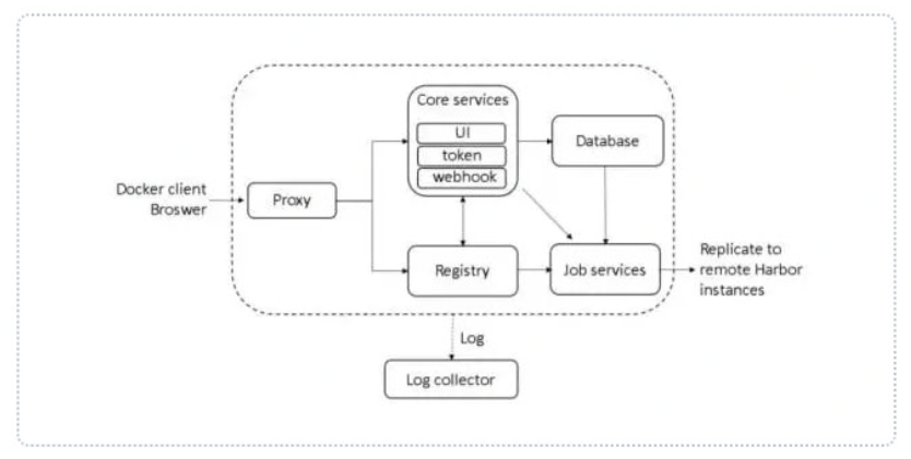 （十九）VMware Harbor 详细介绍第1张