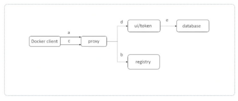 （十九）VMware Harbor 详细介绍第2张