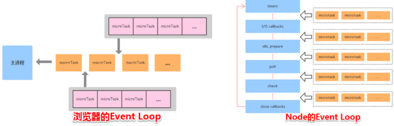Микро задача. Микро и макро Таски в js. Микро макро Таски в event loop js. Event loop microtask macrotask. Микро и макро Таски в event loop.