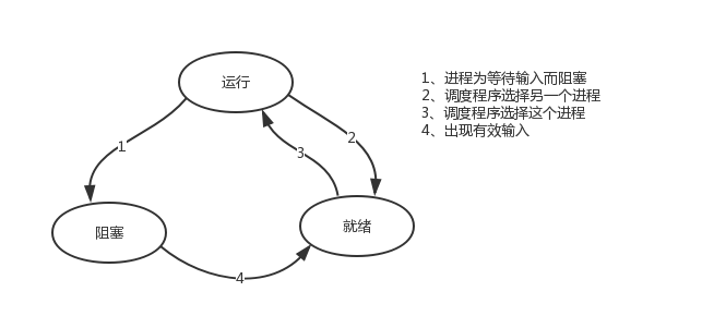 进程和操作系统概述