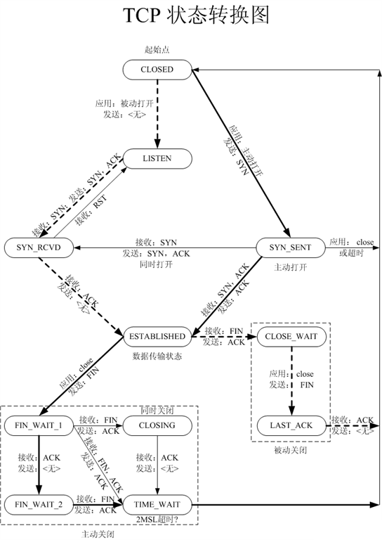 TCP状态转换图