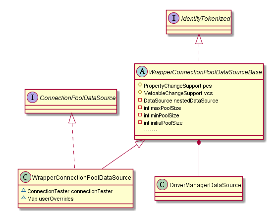 WrapperConnectionPoolDataSource的UML图