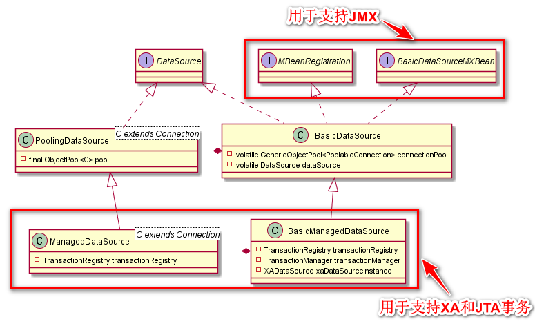BasicDataSource的UML图